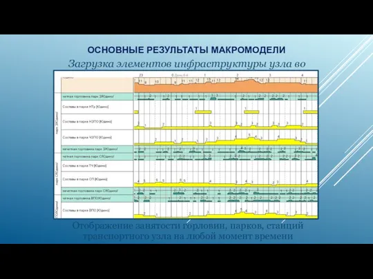 ОСНОВНЫЕ РЕЗУЛЬТАТЫ МАКРОМОДЕЛИ Загрузка элементов инфраструктуры узла во времени Отображение занятости