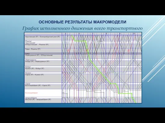 График исполненного движения всего транспортного узла ОСНОВНЫЕ РЕЗУЛЬТАТЫ МАКРОМОДЕЛИ