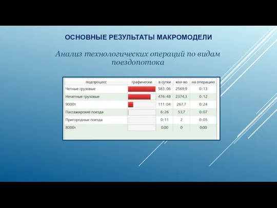 Анализ технологических операций по видам поездопотока ОСНОВНЫЕ РЕЗУЛЬТАТЫ МАКРОМОДЕЛИ