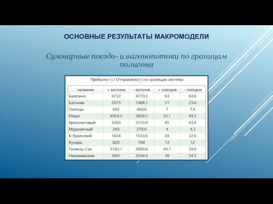 Суммарные поездо- и вагонопотоки по границам полигона ОСНОВНЫЕ РЕЗУЛЬТАТЫ МАКРОМОДЕЛИ