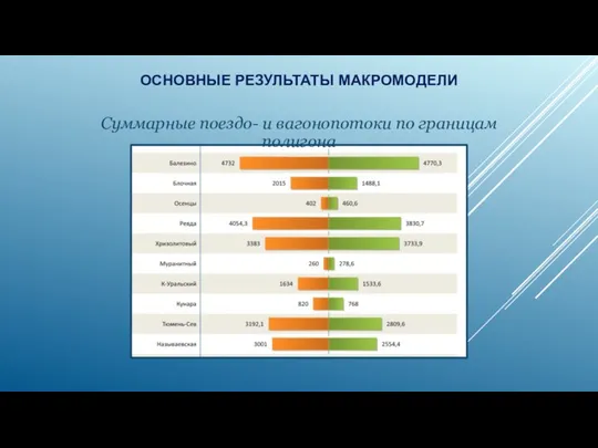 Суммарные поездо- и вагонопотоки по границам полигона ОСНОВНЫЕ РЕЗУЛЬТАТЫ МАКРОМОДЕЛИ