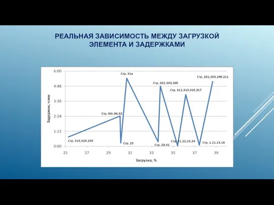 РЕАЛЬНАЯ ЗАВИСИМОСТЬ МЕЖДУ ЗАГРУЗКОЙ ЭЛЕМЕНТА И ЗАДЕРЖКАМИ