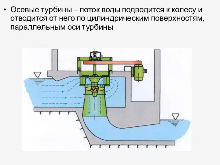 Осевые турбины – поток воды подводится к колесу и отводится от