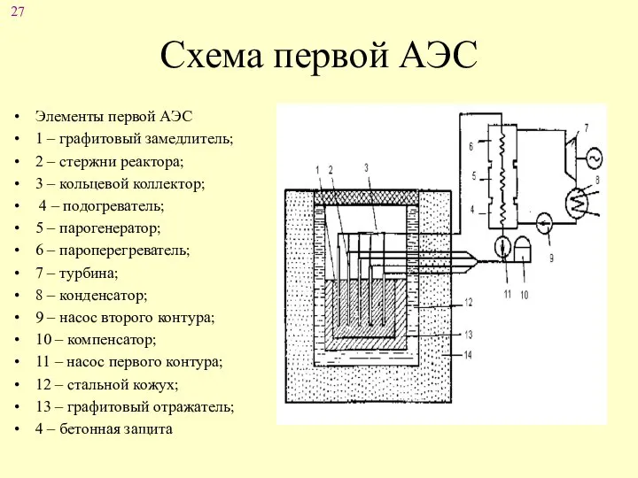 Схема первой АЭС Элементы первой АЭС 1 – графитовый замедлитель; 2