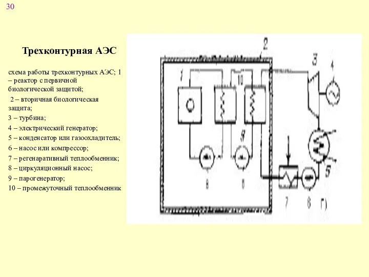 Трехконтурная АЭС схема работы трехконтурных АЭС; 1 – реактор с первичной