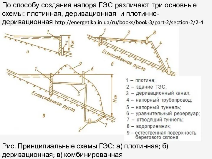 По способу создания напора ГЭС различают три основные схемы: плотинная, деривационная