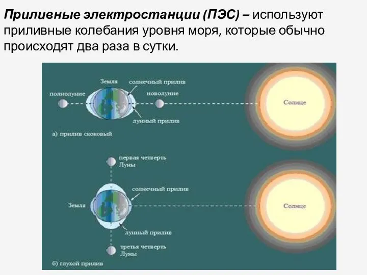 Приливные электростанции (ПЭС) – используют приливные колебания уровня моря, которые обычно происходят два раза в сутки.