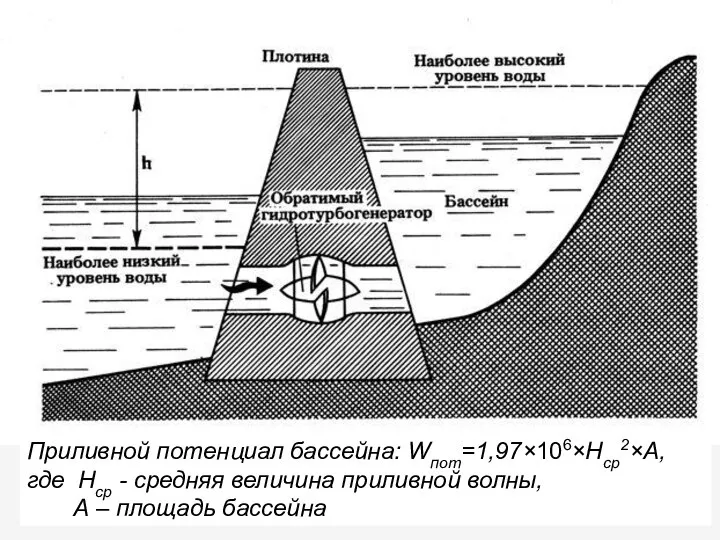 Приливной потенциал бассейна: Wпот=1,97×106×Hср2×А, где Hср - средняя величина приливной волны, А – площадь бассейна