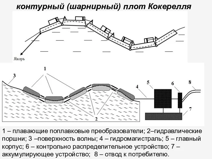 контурный (шарнирный) плот Кокерелля 1 – плавающие поплавковые преобразователи; 2–гидравлические поршни;