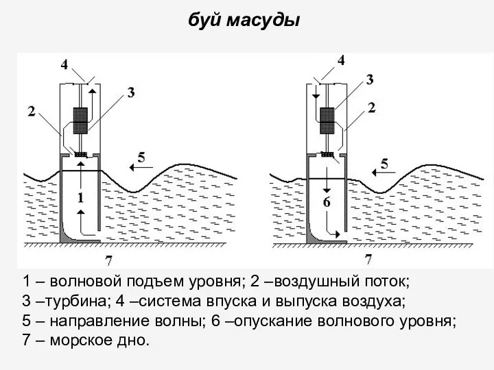 буй масуды 1 – волновой подъем уровня; 2 –воздушный поток; 3