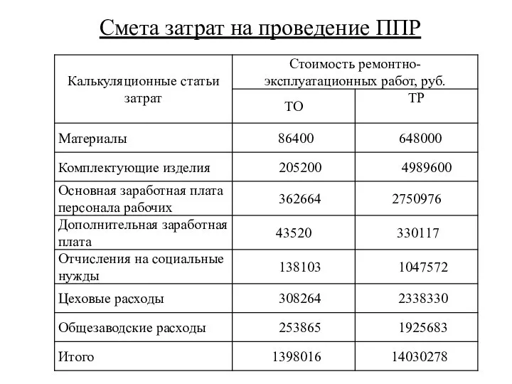 Смета затрат на проведение ППР