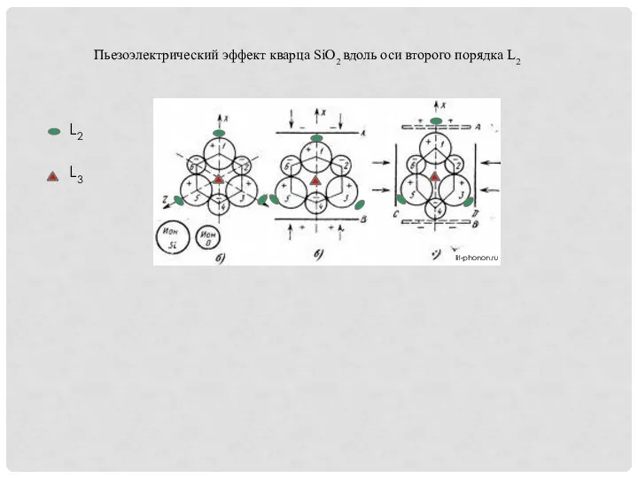 Пьезоэлектрический эффект кварца SiO2 вдоль оси второго порядка L2 L2 L3 lit-phonon.ru