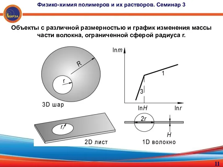 Объекты с различной размерностью и график изменения массы части волокна, ограниченной