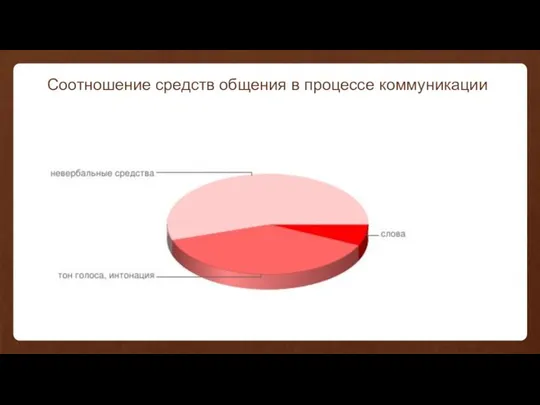 Соотношение средств общения в процессе коммуникации