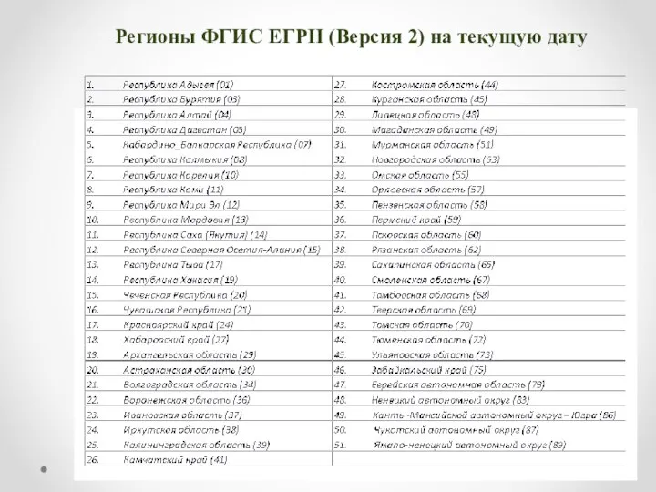 Регионы ФГИС ЕГРН (Версия 2) на текущую дату