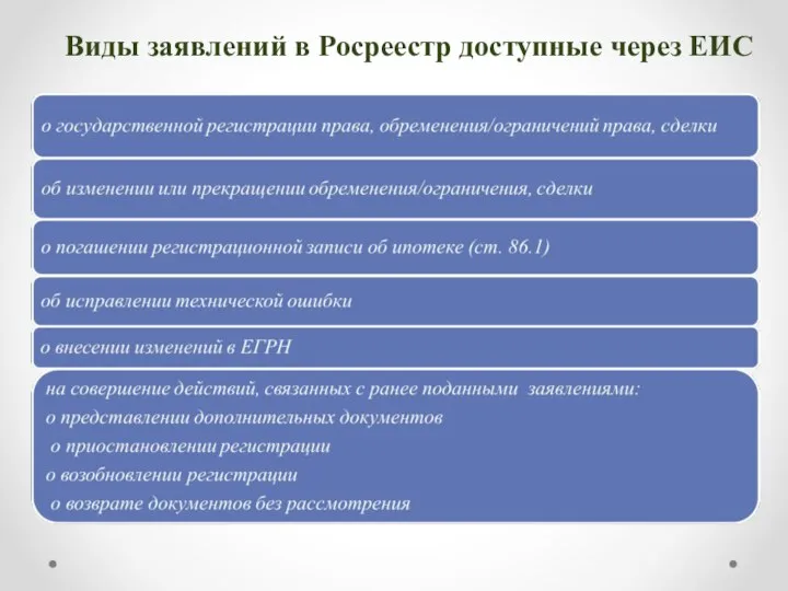 Виды заявлений в Росреестр доступные через ЕИС