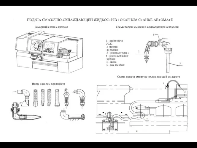 ПОДАЧА СМАЗОЧНО-ОХЛАЖДАЮЩЕЙ ЖИДКОСТИ В ТОКАРНОМ СТАНКЕ-АВТОМАТЕ . 1 – кран подачи