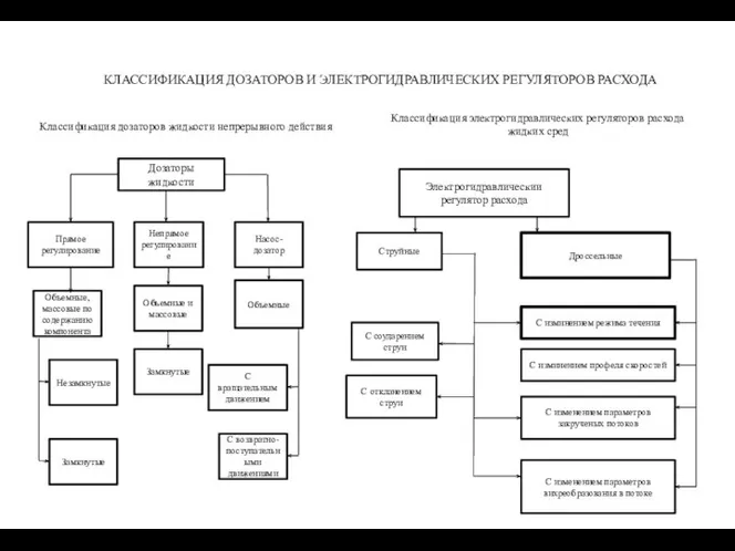 Классификация электрогидравлических регуляторов расхода жидких сред Струйные С откланением струи С