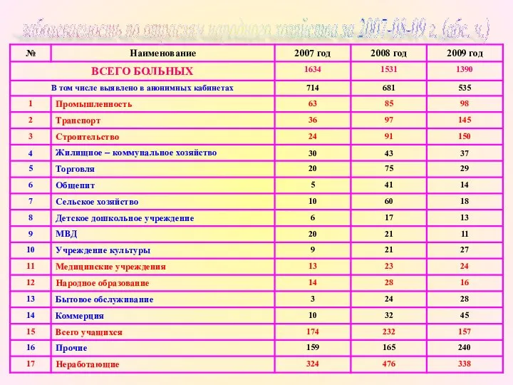 заболеваемость по отраслям народного хозяйства за 2007-08-09 г. (абс. ч.)