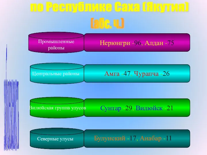 Нерюнгри -96, Алдан -75 Амга -47, Чурапча -26 Сунтар -29, Вилюйск