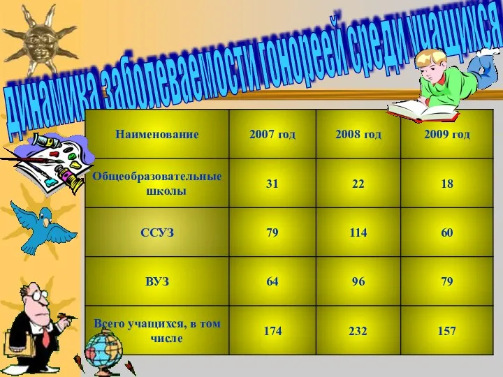 динамика заболеваемости гонореей среди учащихся