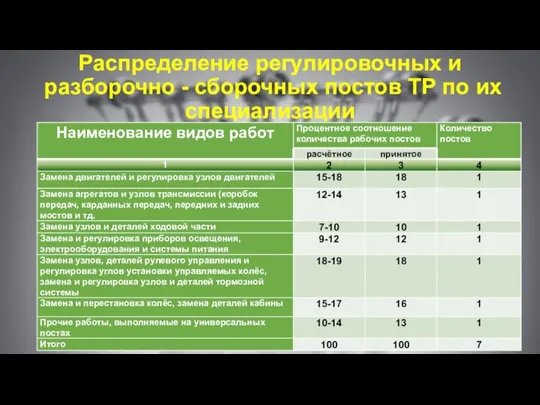 Распределение регулировочных и разборочно - сборочных постов ТР по их специализации