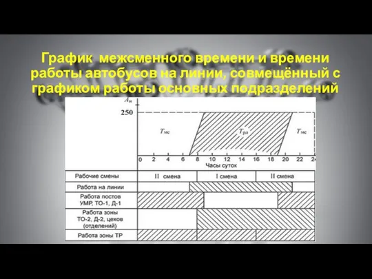 График межсменного времени и времени работы автобусов на линии, совмещённый с графиком работы основных подразделений