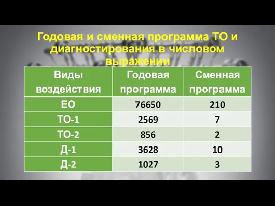 Годовая и сменная программа ТО и диагностирования в числовом выражении