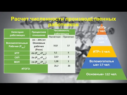 Расчет численности производственных работников