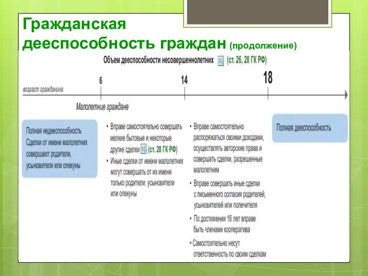 Гражданская дееспособность граждан (продолжение)