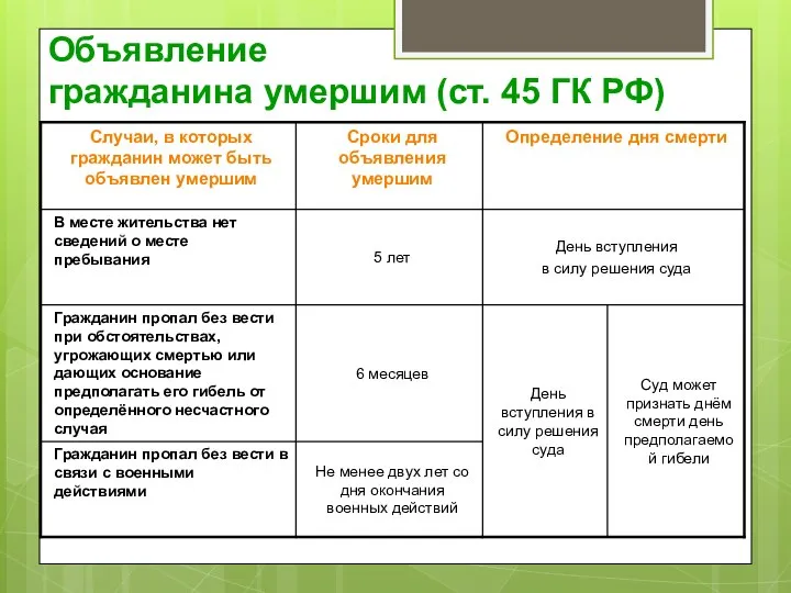 Объявление гражданина умершим (ст. 45 ГК РФ)