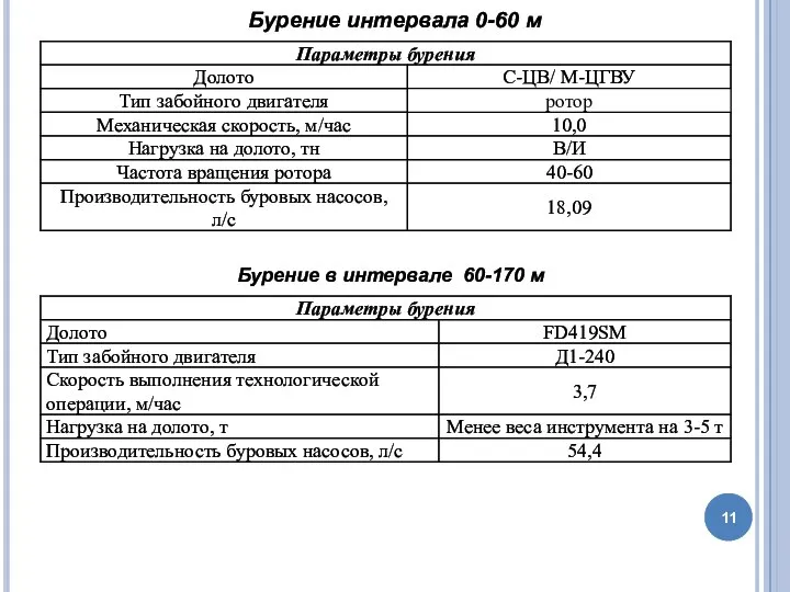 Бурение интервала 0-60 м Бурение в интервале 60-170 м