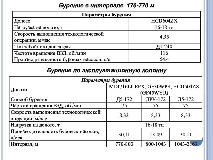 Бурение в интервале 170-770 м Бурение по эксплуатационную колонну