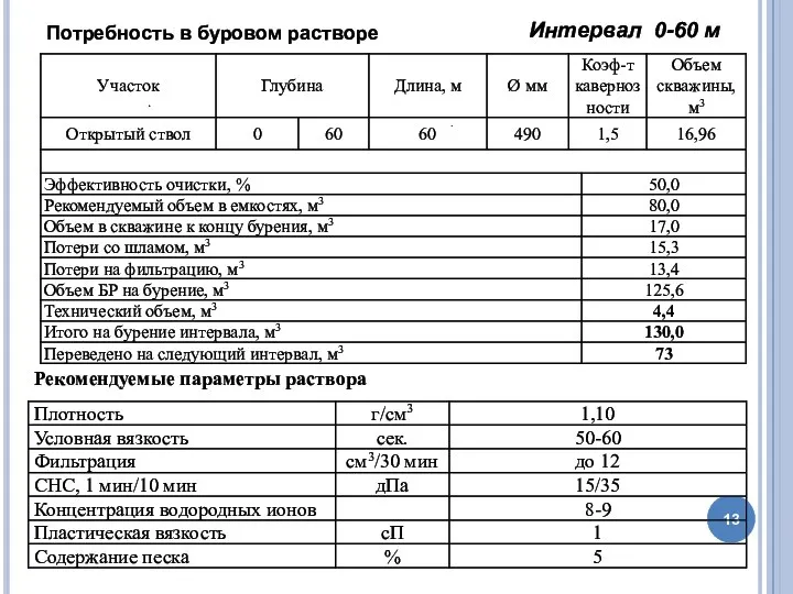 Потребность в буровом растворе Интервал 0-60 м