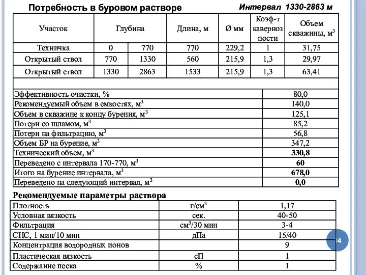 Потребность в буровом растворе Интервал 1330-2863 м