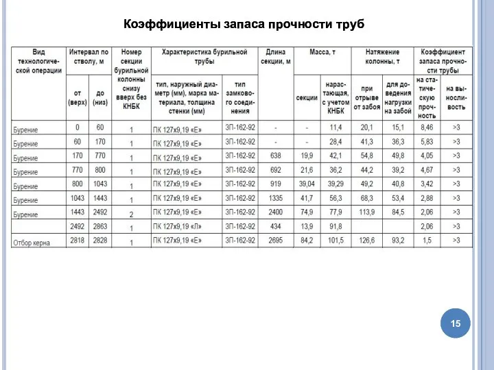 Коэффициенты запаса прочности труб