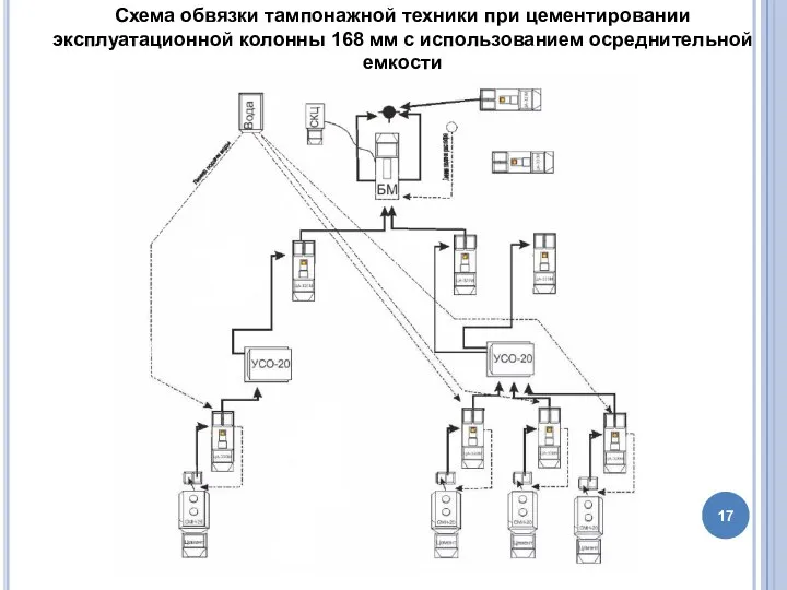 Схема обвязки тампонажной техники при цементировании эксплуатационной колонны 168 мм с использованием осреднительной емкости