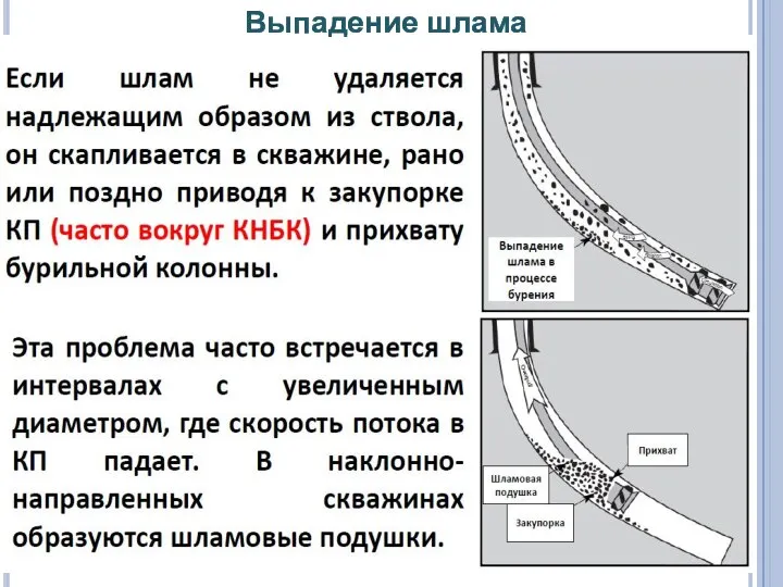 Выпадение шлама