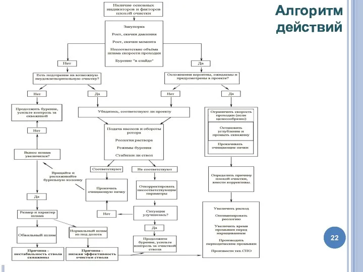 Алгоритм действий