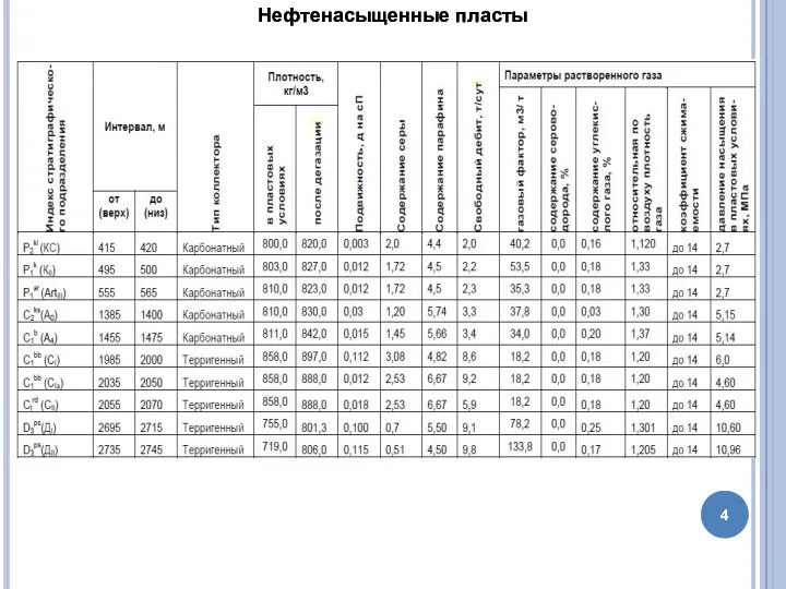 Нефтенасыщенные пласты