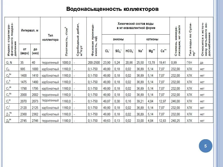 Водонасыщенность коллекторов