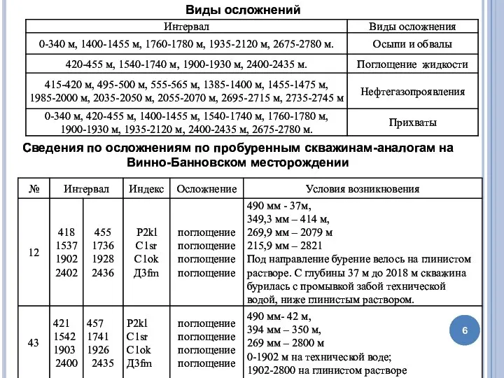 Виды осложнений Сведения по осложнениям по пробуренным скважинам-аналогам на Винно-Банновском месторождении