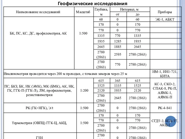 Геофизические исследования