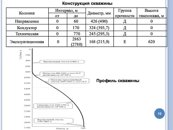 Конструкция скважины Профиль скважины