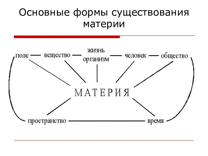 Основные формы существования материи