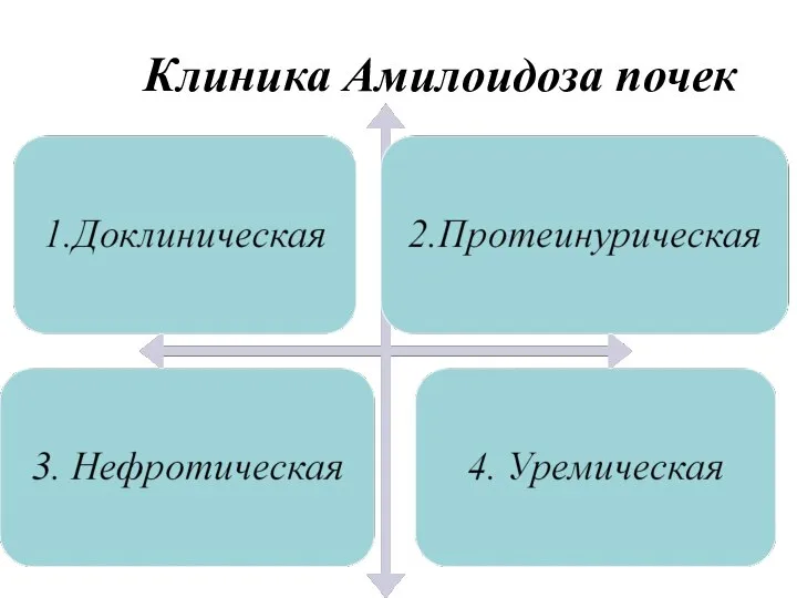 Клиника Амилоидоза почек