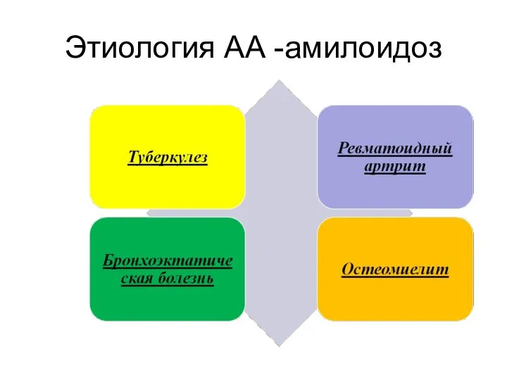 Этиология АА -амилоидоз