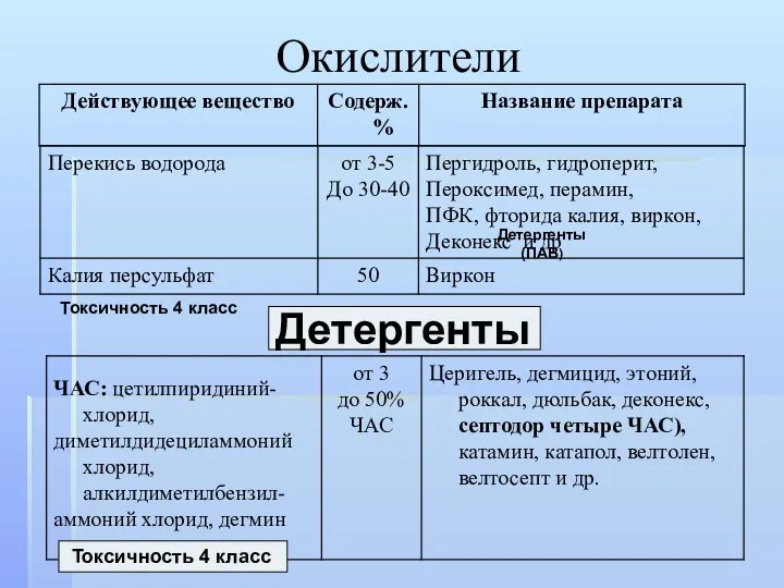 Окислители Токсичность 4 класс Детергенты (ПАВ) Токсичность 4 класс Детергенты