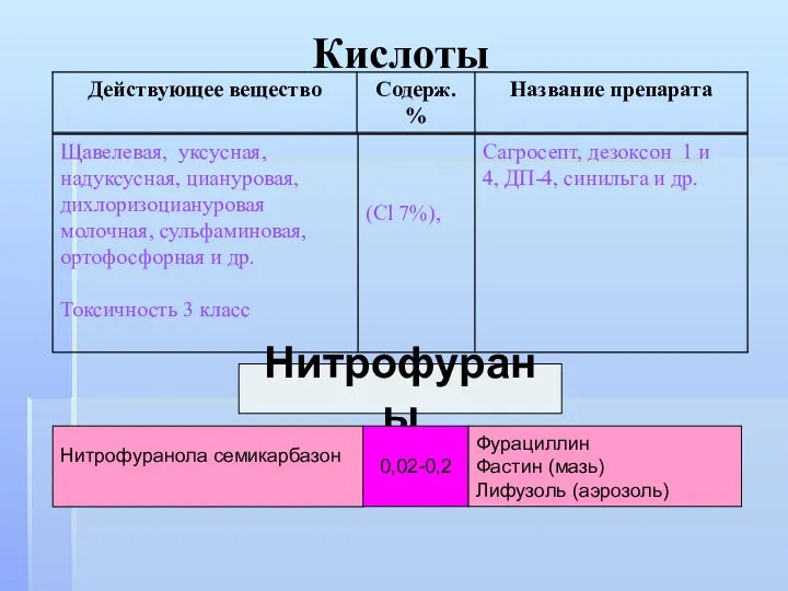 Кислоты Нитрофураны Нитрофуранола семикарбазон 0,02-0,2 Фурациллин Фастин (мазь) Лифузоль (аэрозоль)