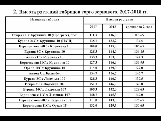 2. Высота растений гибридов сорго зернового, 2017-2018 гг.